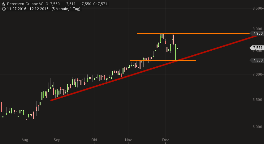 Berentzen - mehr als nur ein Schnaps? 958096