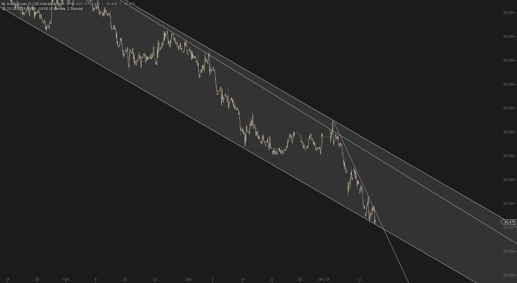 Brent Crude Rohöl ICE Rolling 884773