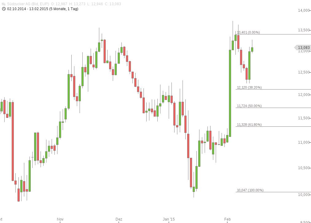 (Süd)zucker fürs Depot, ausgebombt und lecker 798862