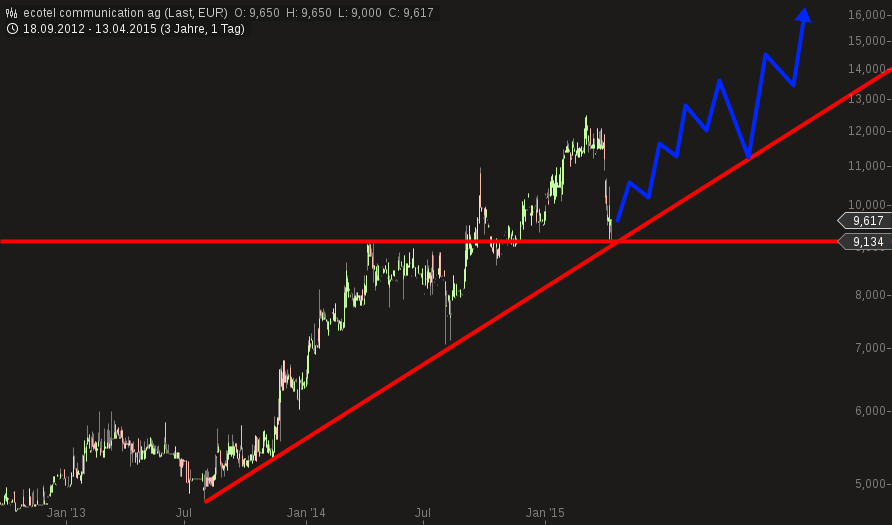 Ecotel jetzt 100 % Kursplus*Übernahmekandidat.... 817034