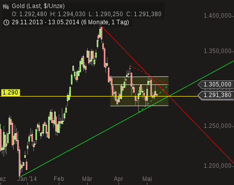 Gold traden - long bzw. short 722757