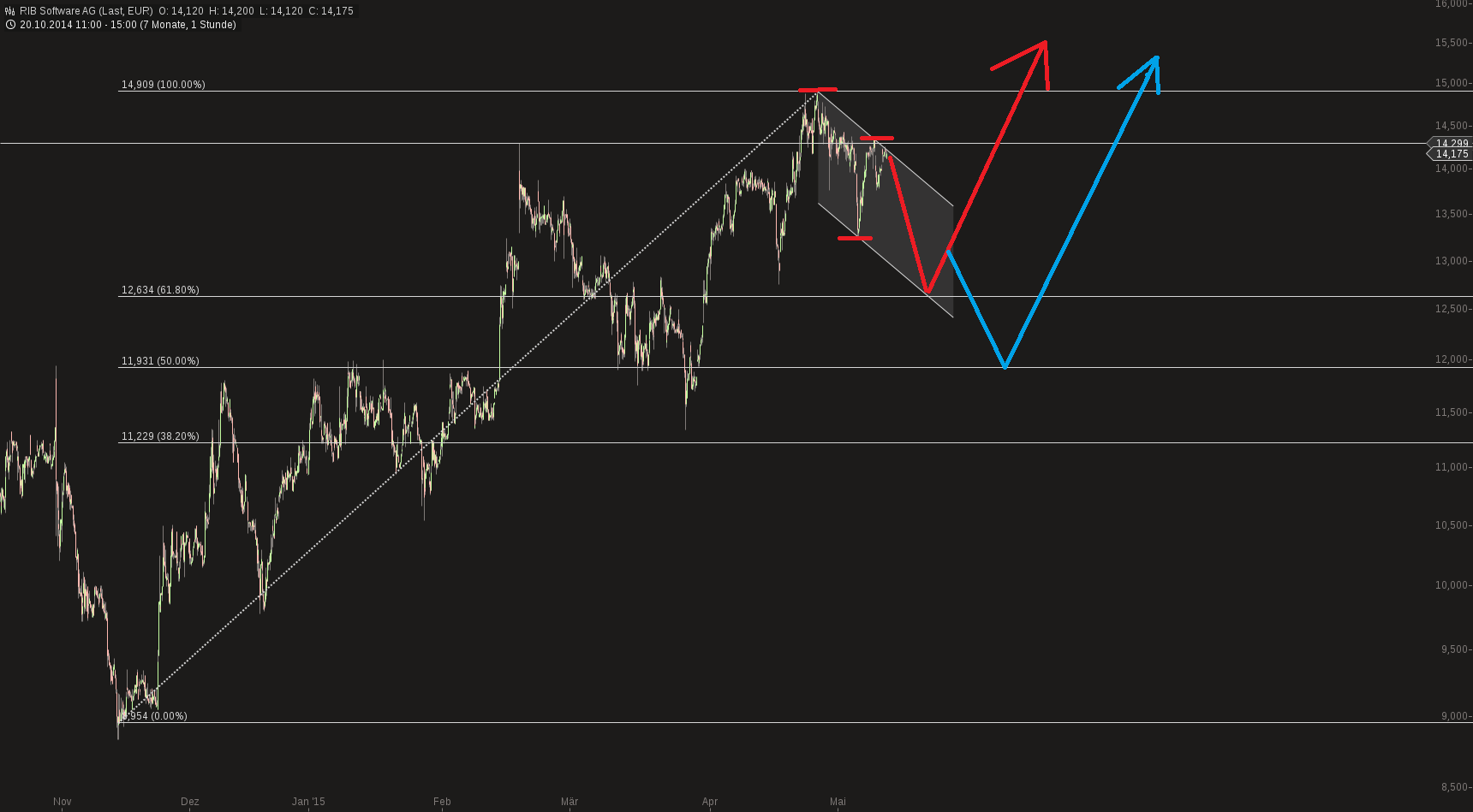 RIB Software AG 825172
