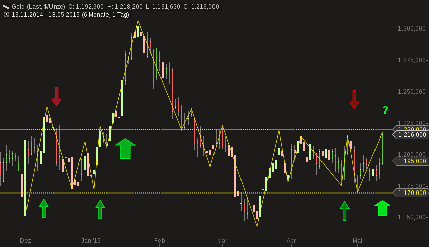 Gold traden - long bzw. short 825199