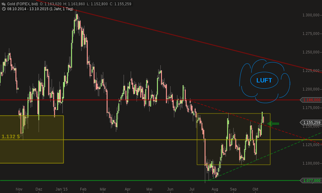 Gold traden - long bzw. short 864352