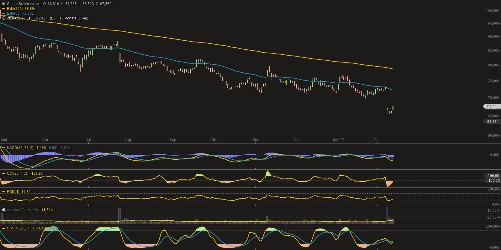 Gilead Sciences mit starken Zahlen ! WKN : 885823 971438