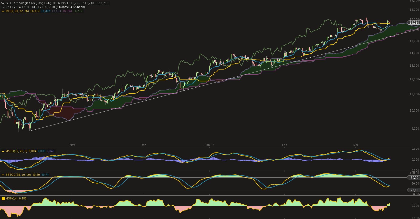 GFT - TecDax oder 17 Euro was kommt zuerst? 808382