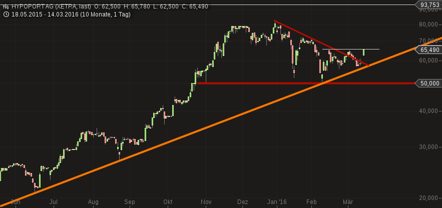 Hypoport - Kurschancen mit dem Finanzvertrieb 2.0 900689