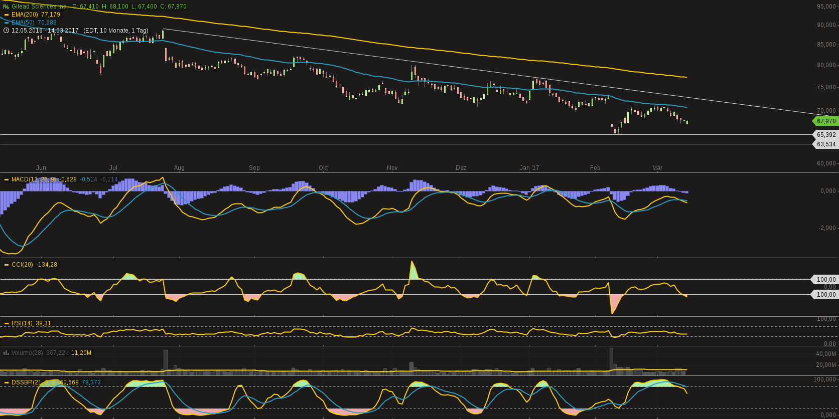 Gilead Sciences mit starken Zahlen ! WKN : 885823 977703