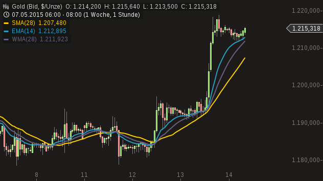 Gold traden - long bzw. short 825336
