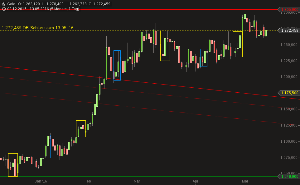 Gold traden - long bzw. short 913967