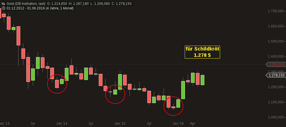 Gold traden - long bzw. short 920282