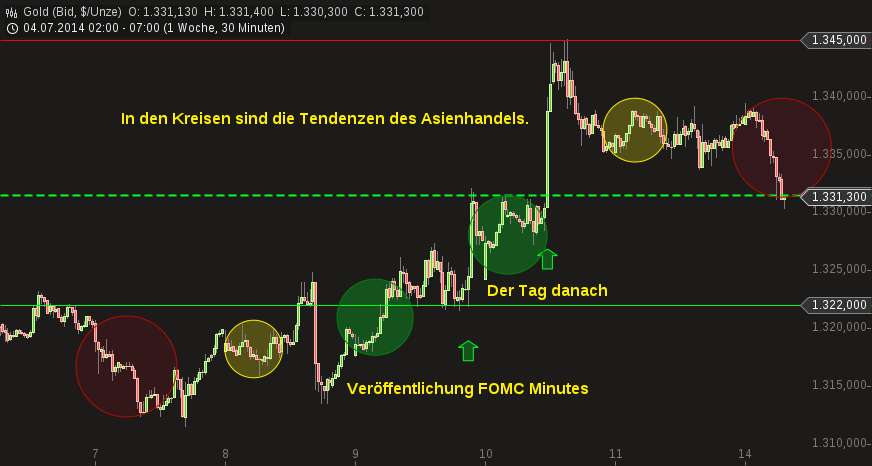 Gold traden - long bzw. short 740317