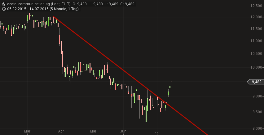 Ecotel jetzt 100 % Kursplus*Übernahmekandidat.... 840923