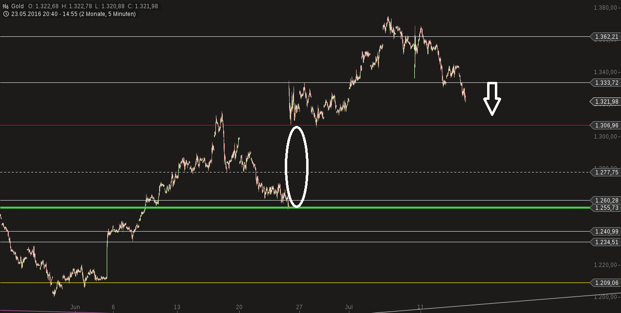 Kaufen wenn Kanonen donnern ? 926969