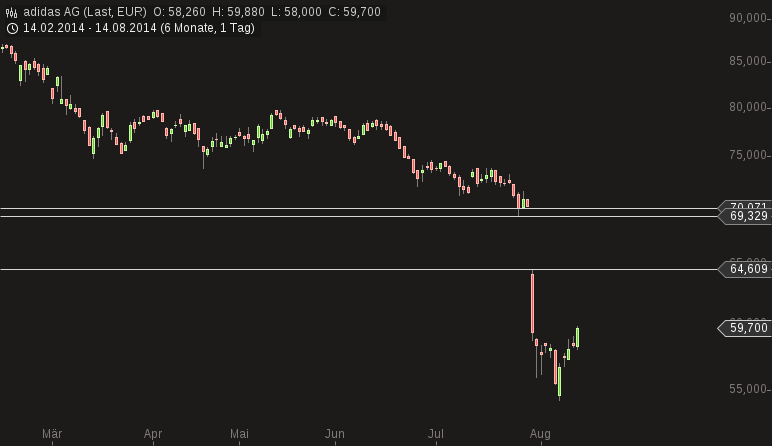 Adidas - Kursziel 99,99 Euro ;)) 748766
