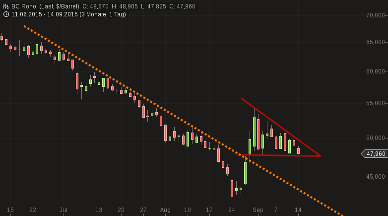 Brent Crude Rohöl ICE Rolling 857753