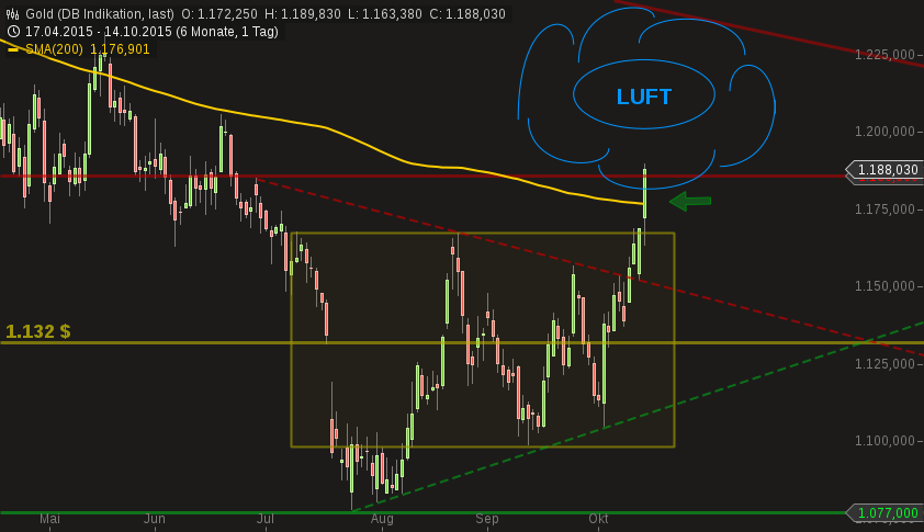 Gold traden - long bzw. short 864791