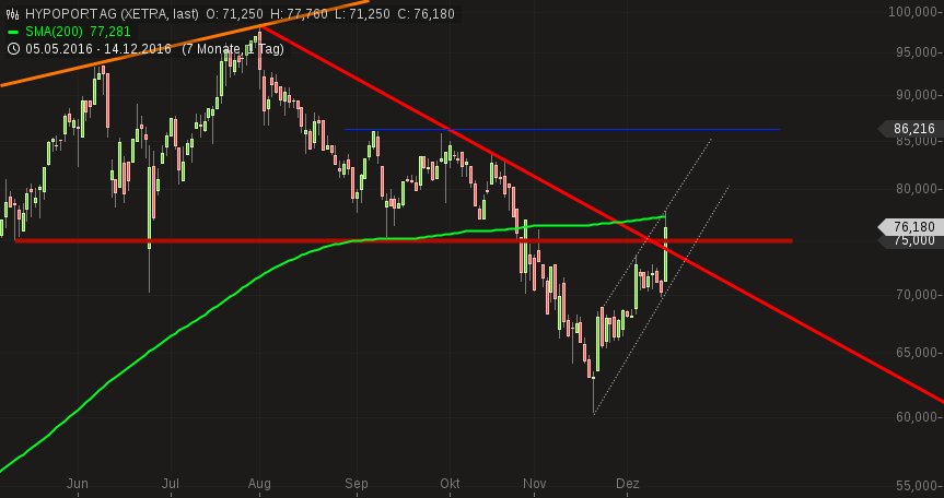 Hypoport - Kurschancen mit dem Finanzvertrieb 2.0 958574