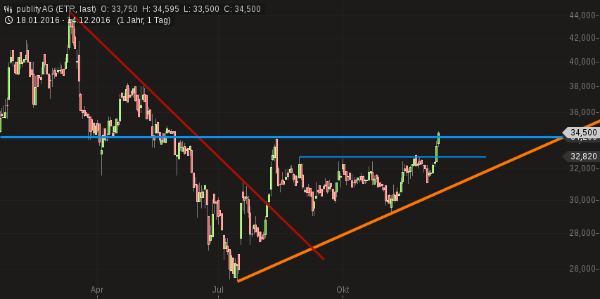 publity (WKN: 697250) Büroimmobilien Asset Manager 958577