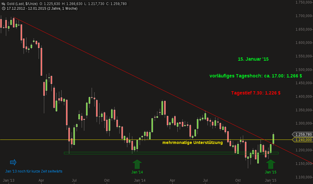 Gold traden - long bzw. short 790028