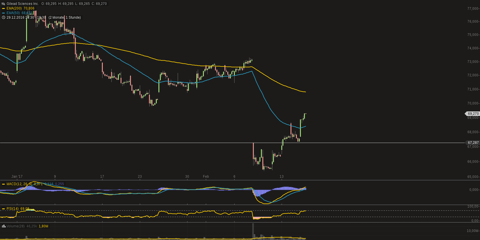 Gilead Sciences mit starken Zahlen ! WKN : 885823 971902