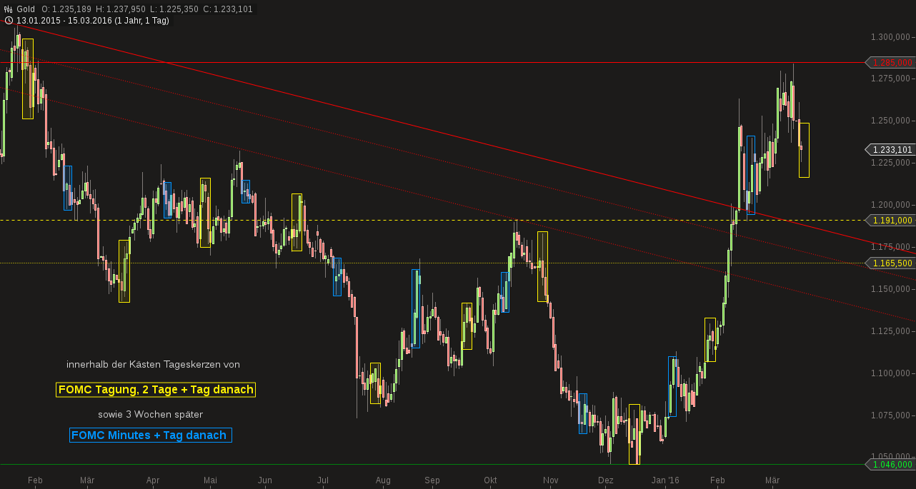 Gold traden - long bzw. short 900855