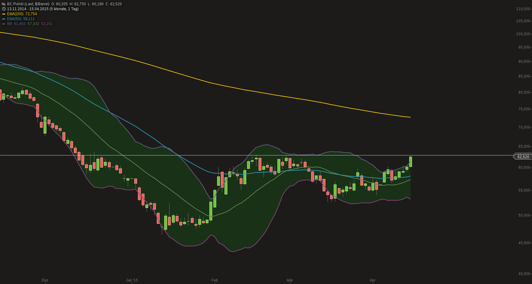 Brent Crude Rohöl ICE Rolling 817593