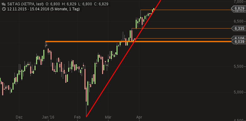 S+T AG - neuer TecDAX Kandidat? 907863
