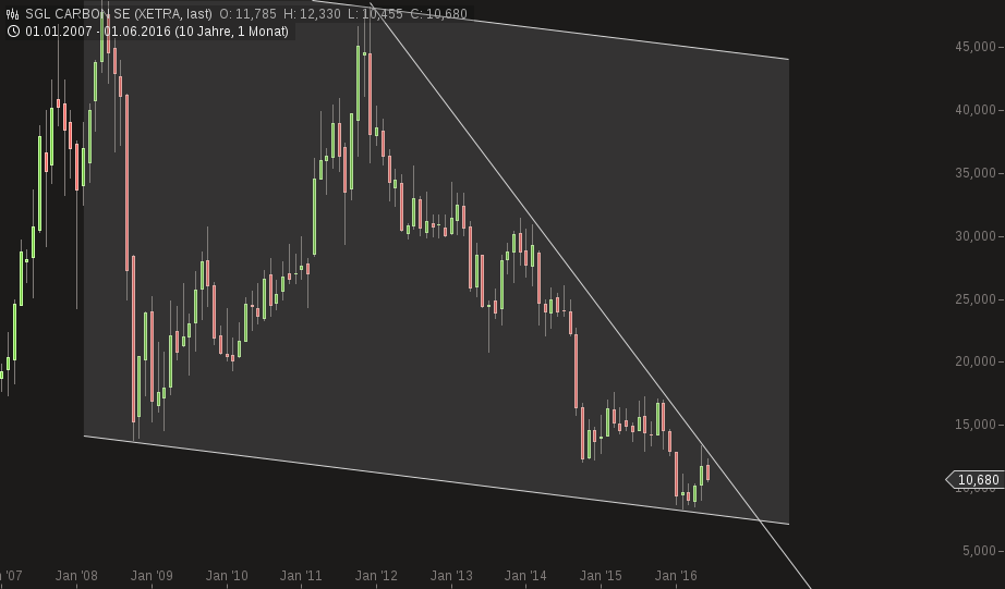 SGL Carbon aus Charttechnischer Sicht 920501