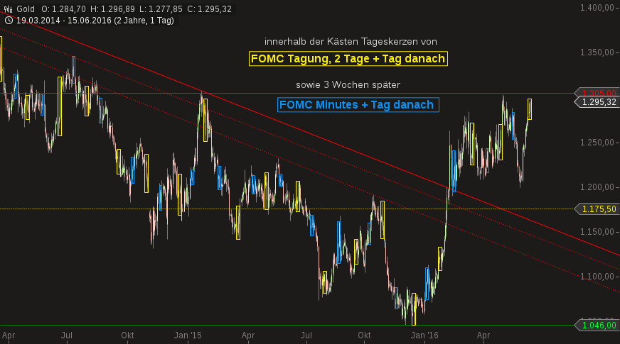 Gold traden - long bzw. short 920699