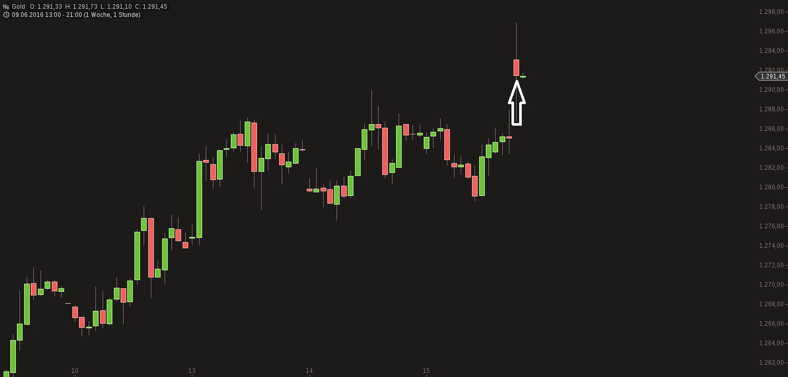 Kaufen wenn Kanonen donnern ? 920703