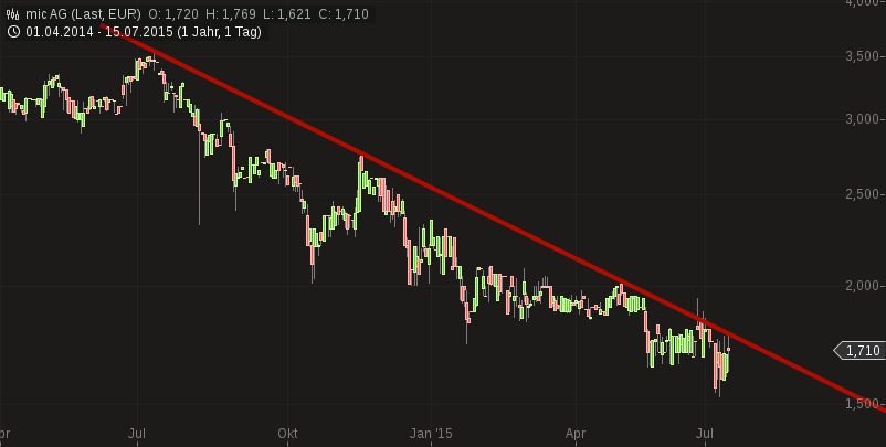mic AG: Ende der Leidenszeit ? 841146
