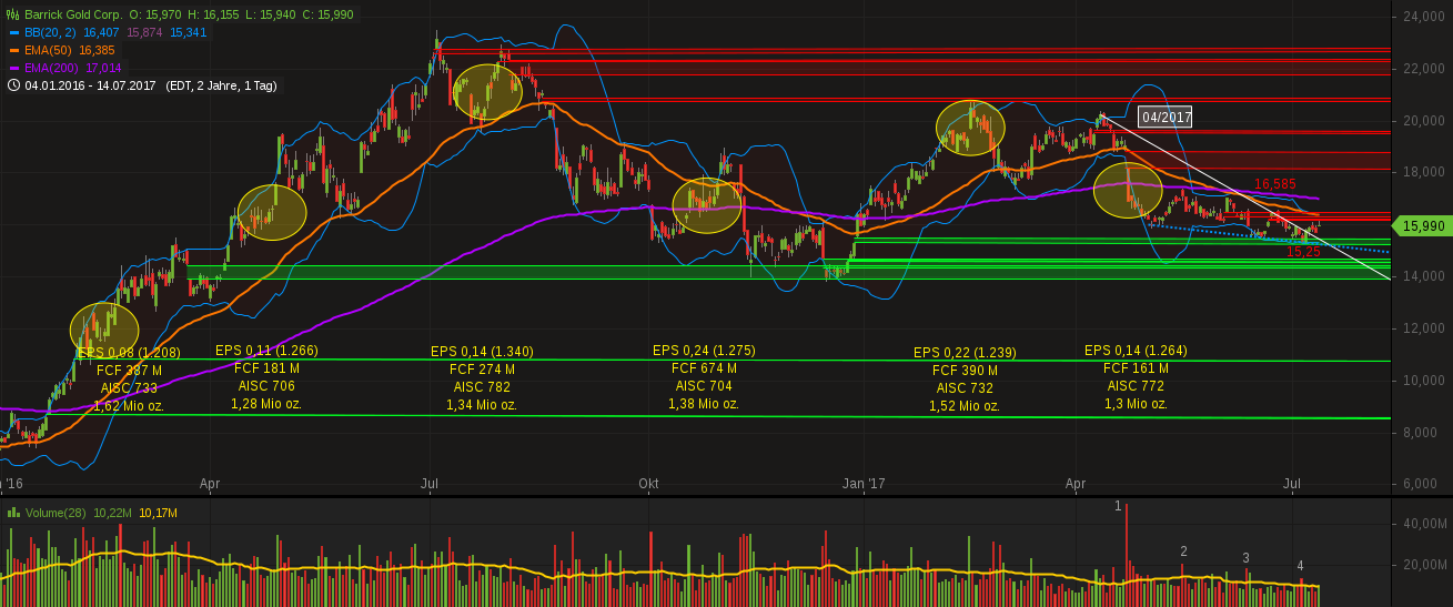 Barrick Gold 1001544
