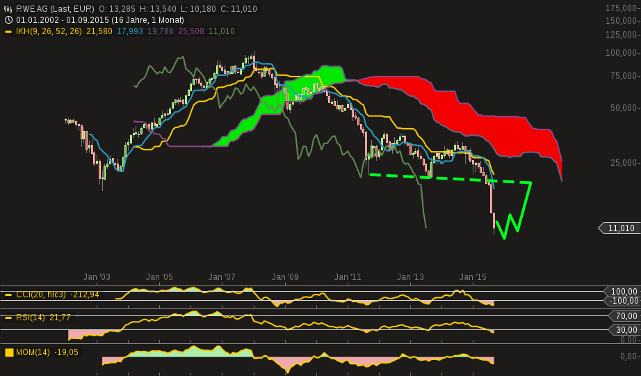 RWE/Eon - sell out beendet? 857972