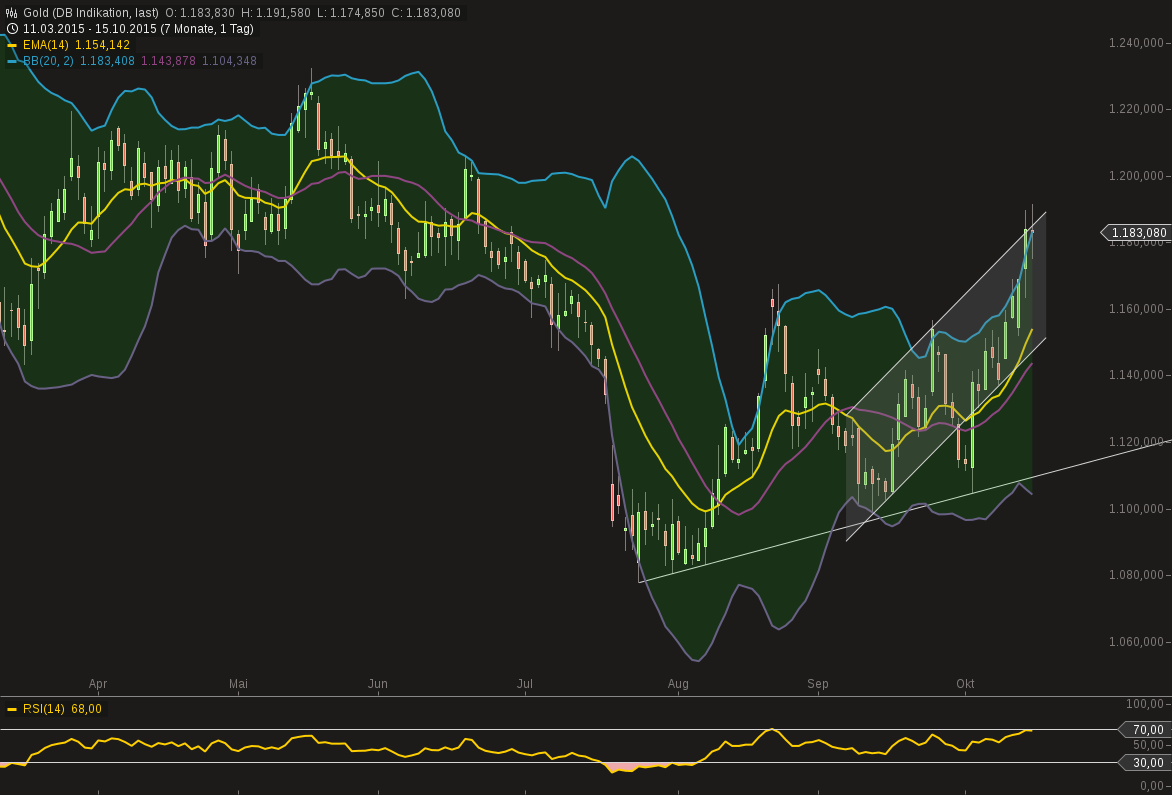 Gold traden - long bzw. short 864964
