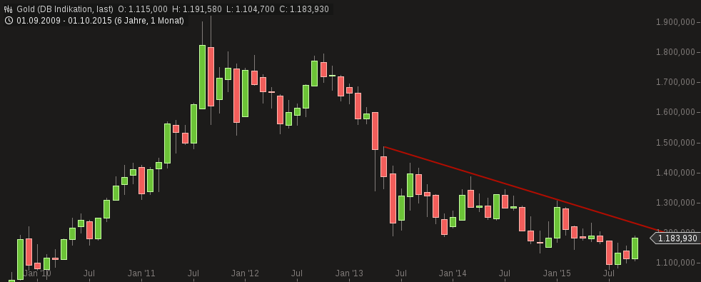 Gold traden - long bzw. short 865034