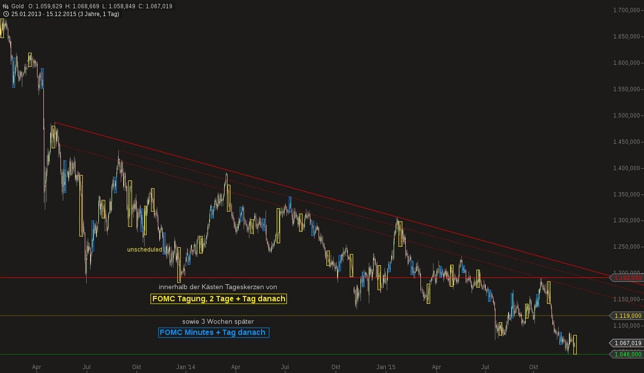 Gold traden - long bzw. short 878705