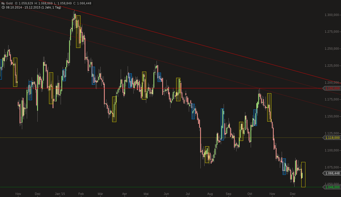 Gold traden - long bzw. short 878709