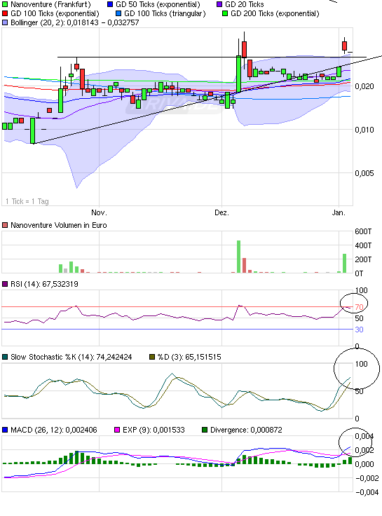 Nanoventure! Kurs vor Explosion!? 370545