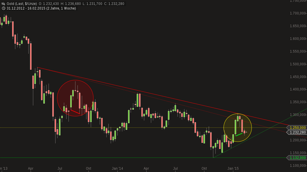 Gold traden - long bzw. short 799499