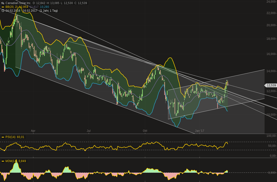 Canadian Solar- eine der grössten Solarfirmen 972193