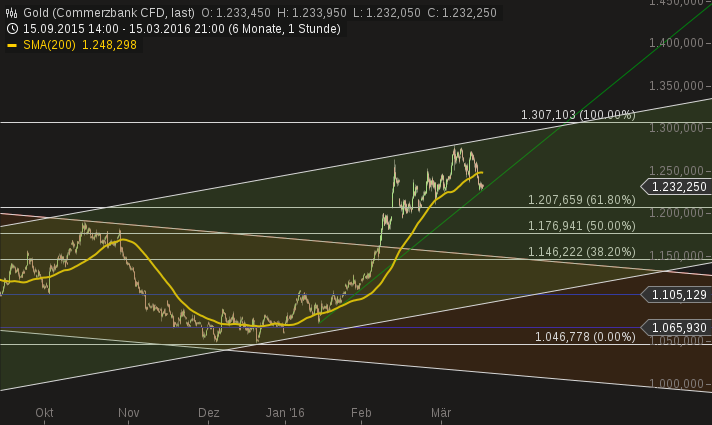 2016 QV DAX-DJ-GOLD-EURUSD-JPY 901048