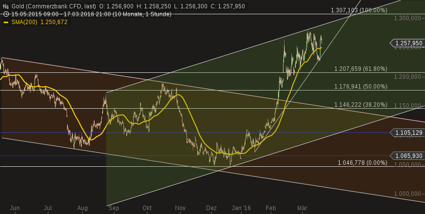 2016 QV DAX-DJ-GOLD-EURUSD-JPY 901690