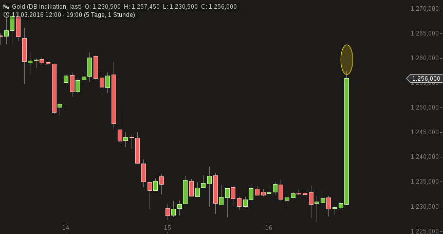 Gold traden - long bzw. short 901274