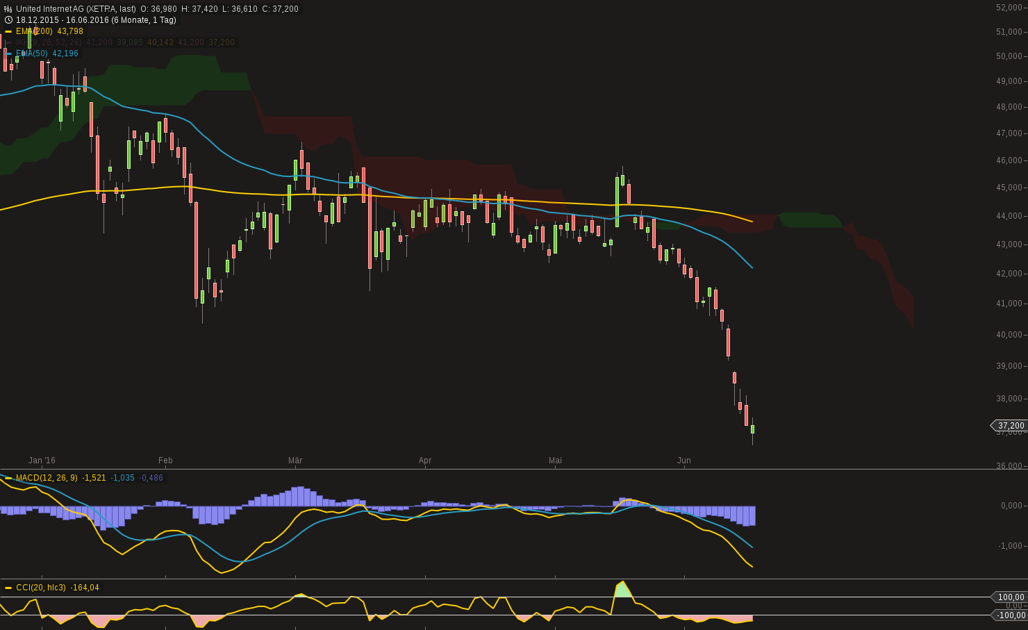 UNITED INTERNET...Allzeithoch in Reichweite 920948