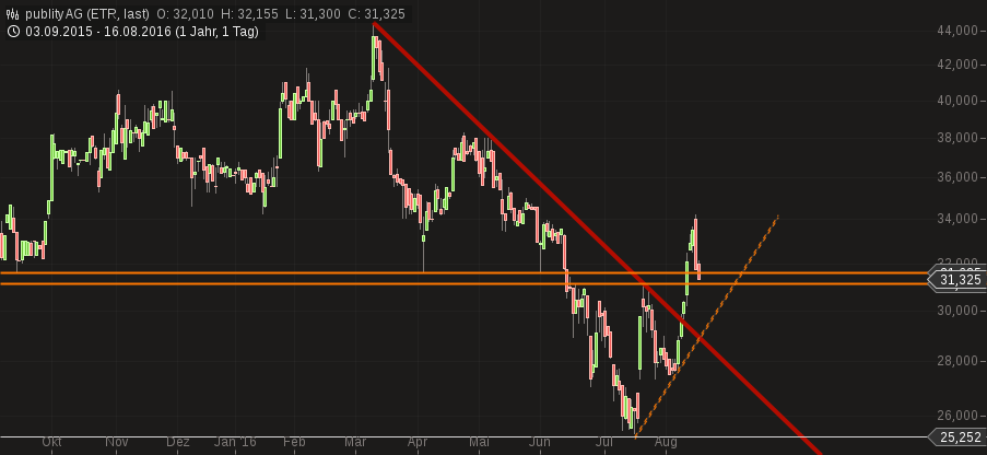 publity (WKN: 697250) Büroimmobilien Asset Manager 933363