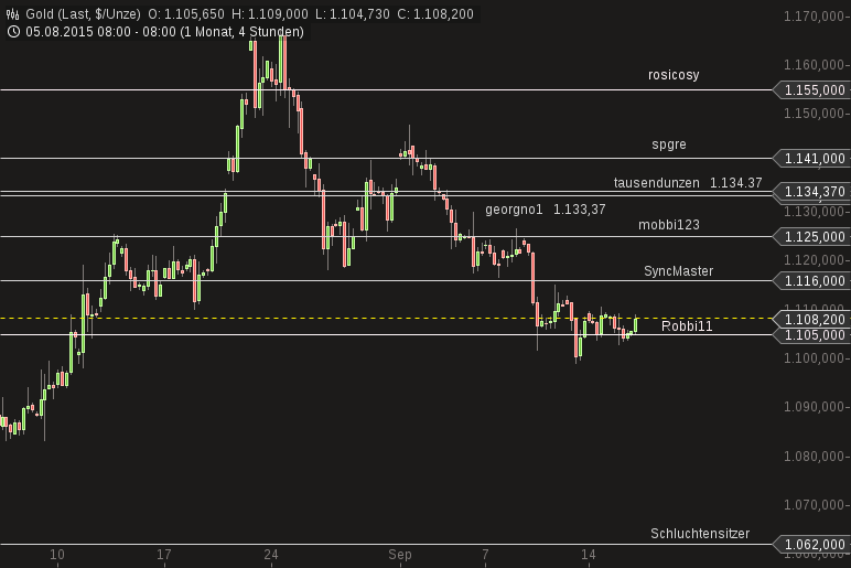 Gold traden - long bzw. short 858156