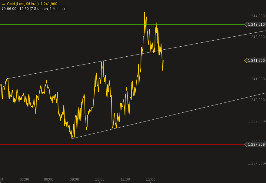 Gold traden - long bzw. short 765205