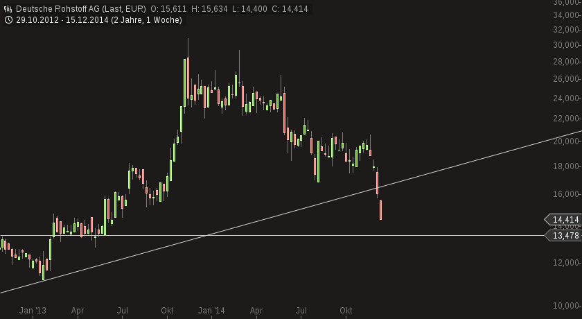 Deutsche Rohstoff AG vor Neubewertung? 782434
