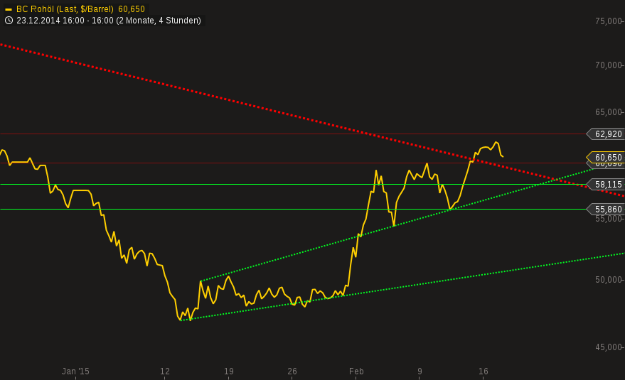 Brent Crude Rohöl ICE Rolling 799803